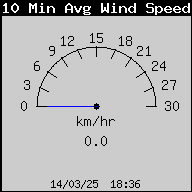 Current Average Windspeed