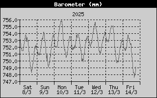 Barometer History