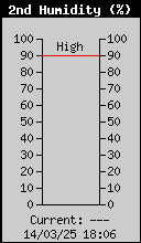 Current Humidity2