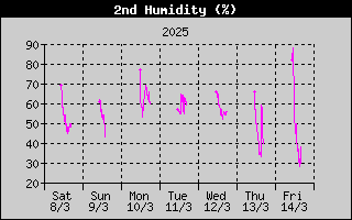 Humidity2History