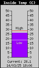 Inside Temp