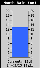 Monthly Rain Total