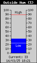 Current Outside Humidity