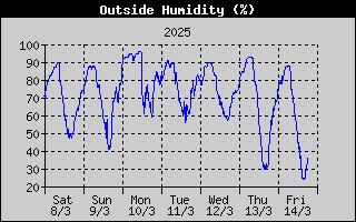 OutsideHumidityHistory