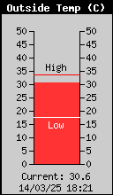 Current Outside Temperature