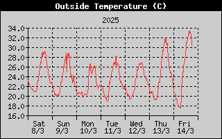 Outside Temperature History