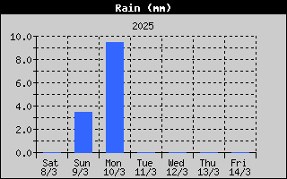 RainHistory