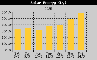 SolarEnergyHistory