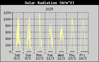 SolarRadHistory