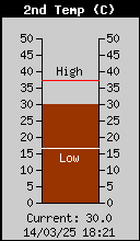 Current Temperature2