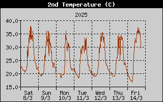 Temperature2History