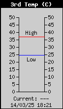 Current Temperature3