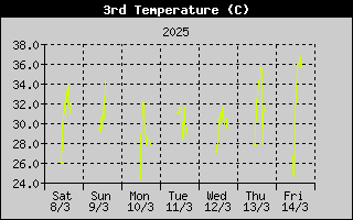 Temperature3History