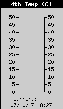 Current Temperature4