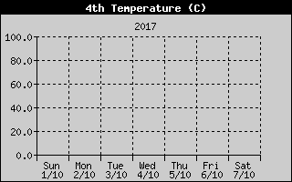 Temperature4History