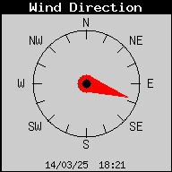 Current Wind Direction