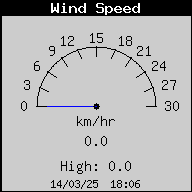 Current Wind Speed