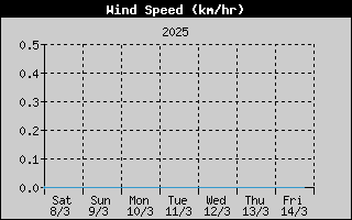 WindSpeedHistory