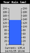 Yearly Rain Total