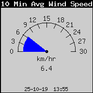 Current Average Windspeed