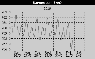 Barometer History