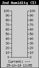 Current Humidity2