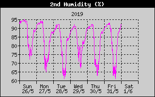 Humidity2History