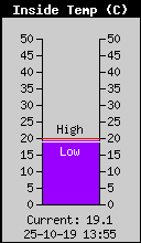 Inside Temp