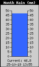 Monthly Rain Total