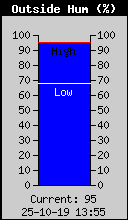 Current Outside Humidity