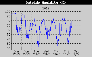 OutsideHumidityHistory