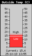 Current Outside Temperature