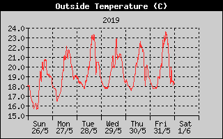 Outside Temperature History