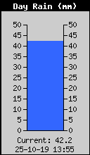 Today's Rain