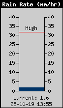 Current Rain Rate