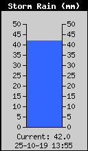 Storm Rain Total