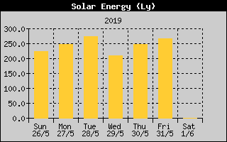 SolarEnergyHistory