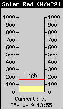 Current Solar Radiation