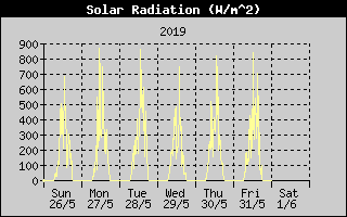 SolarRadHistory