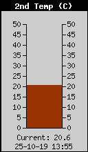 Current Temperature2