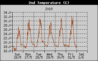 Temperature2History