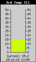 Current Temperature3