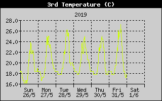 Temperature3History