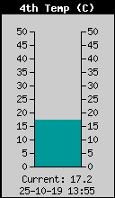 Current Temperature4