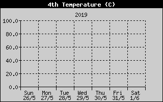 Temperature4History