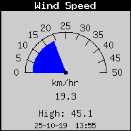 Current Wind Speed