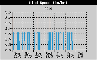 WindSpeedHistory