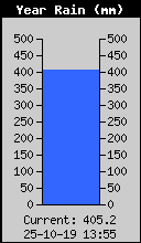 Yearly Rain Total